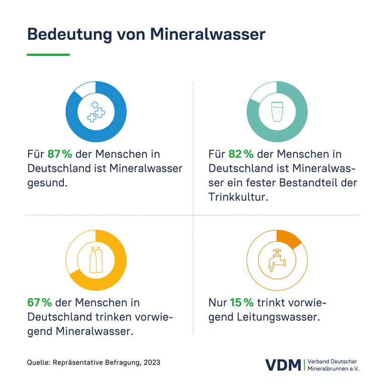 Die Bedeutung von Mineralwasser - eine repräsentative Befragung des VDM von 2023