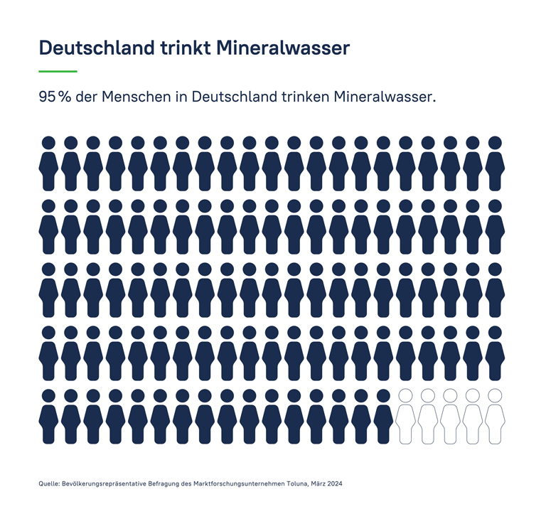 Wie viele Mineralwassertrinker gibt es in Deutschland. Eine Grafik erstellt anhand einer bevölkerungsrepräsentativen Befragung des Marktforschungsunternehmens Toluna im März 2024