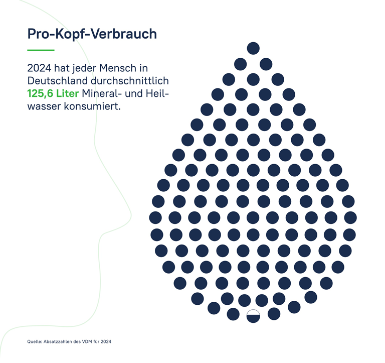 Grafik des Pro-Kopf-Verbrauchs an Mineralwasser aus den Absatzzahlen des VDM von 2024
